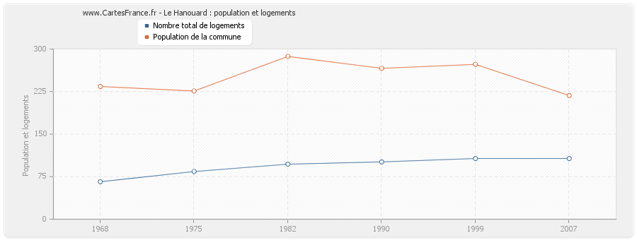 Le Hanouard : population et logements